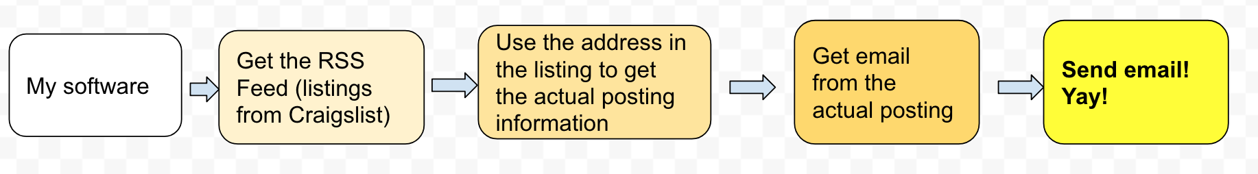 Craigslist workflow