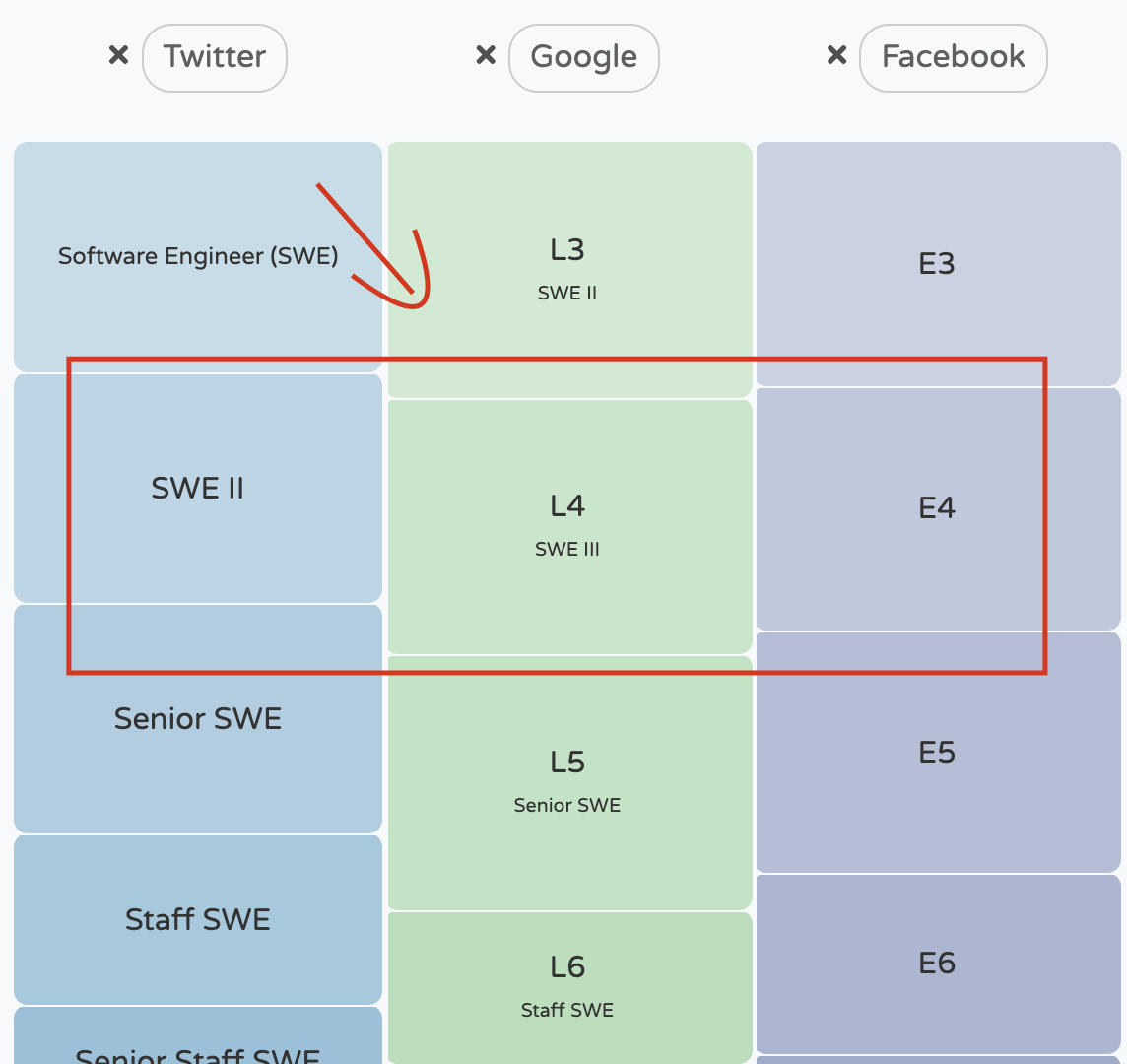Leveling at Twitter vs Facebook and Google (courtesy of levels.fyi)