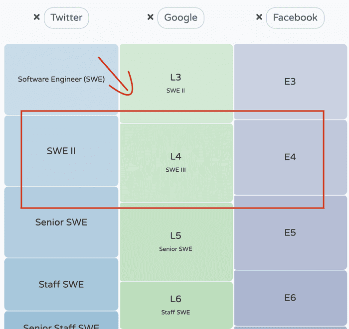 Leveling at Twitter vs Facebook and Google (courtesy of levels.fyi)