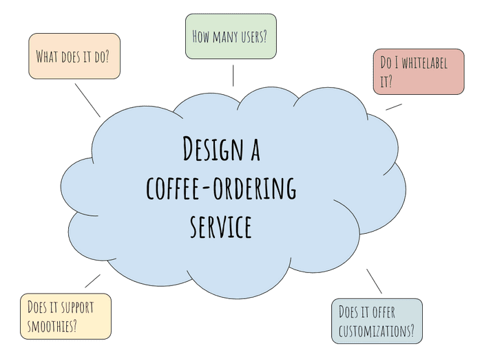Design a coffee-ordering system