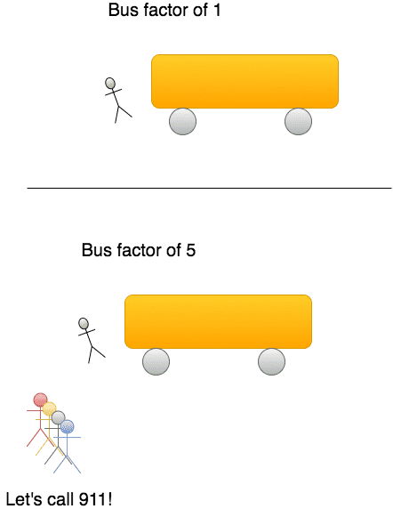 What is Bus Factor