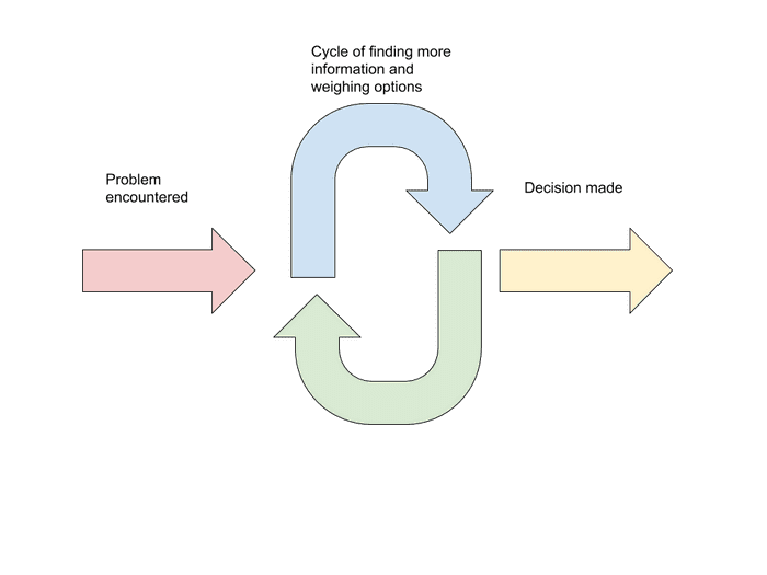 Decision-making Framework